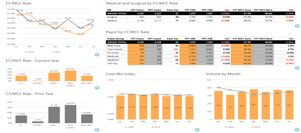 Case Mix Index