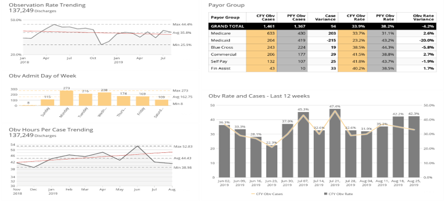 Healthcare Observation Rate Healthcare Observation Rate