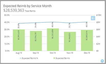 Clinic Service Date Analytics