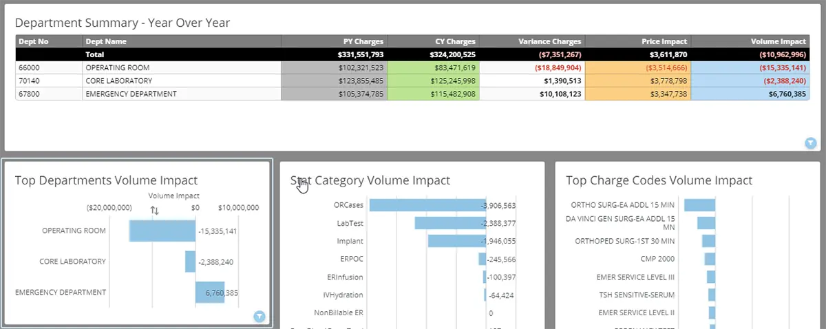 Hospital Revenue Impact Analytics Report